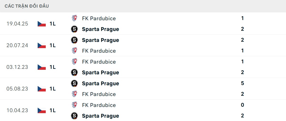 Thống kê lịch sử đối đầu giữa FK Pardubice vs AC Sparta Praha