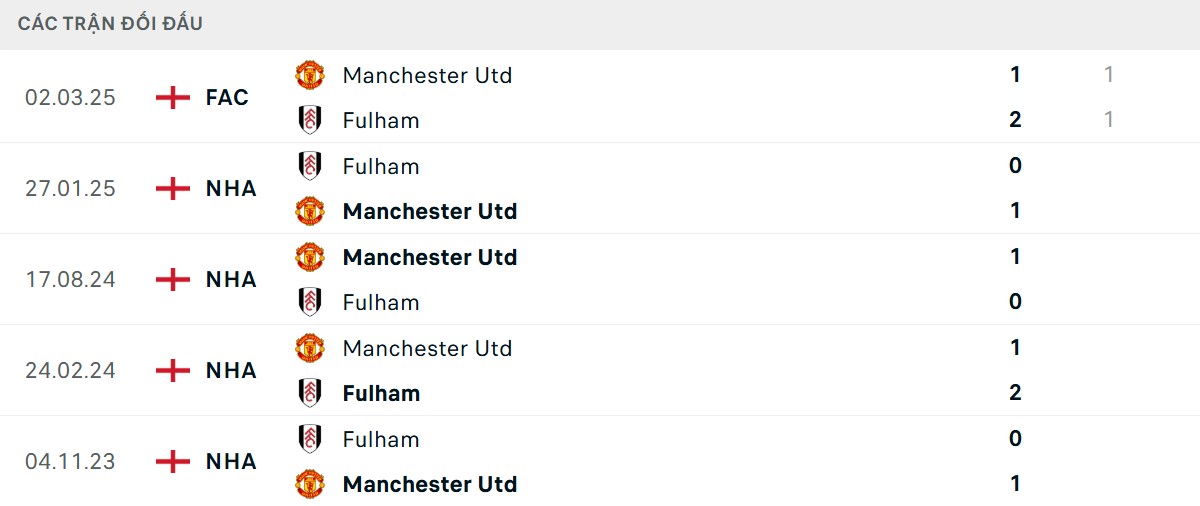 Thống kê lịch sử đối đầu giữa Fulham vs Man United