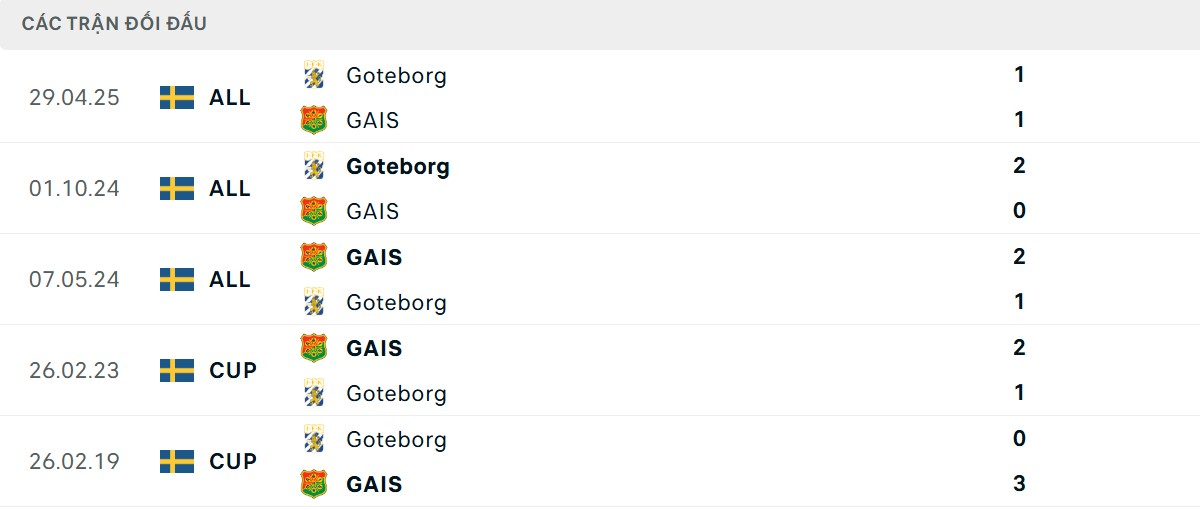 Thống kê lịch sử đối đầu giữa GAIS Goteborg vs IFK Goteborg