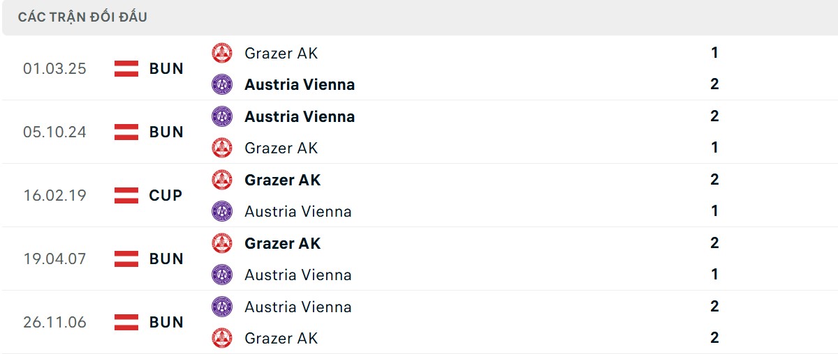 Thống kê lịch sử đối đầu giữa Grazer AK vs Austria Wien