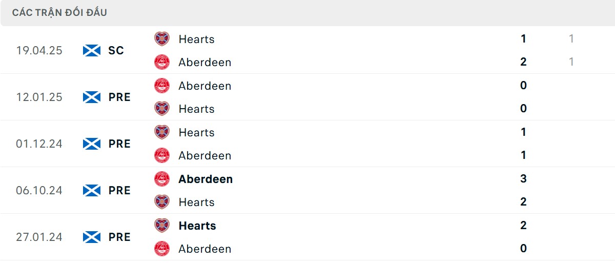 Thống kê lịch sử đối đầu giữa Hearts vs Aberdeen