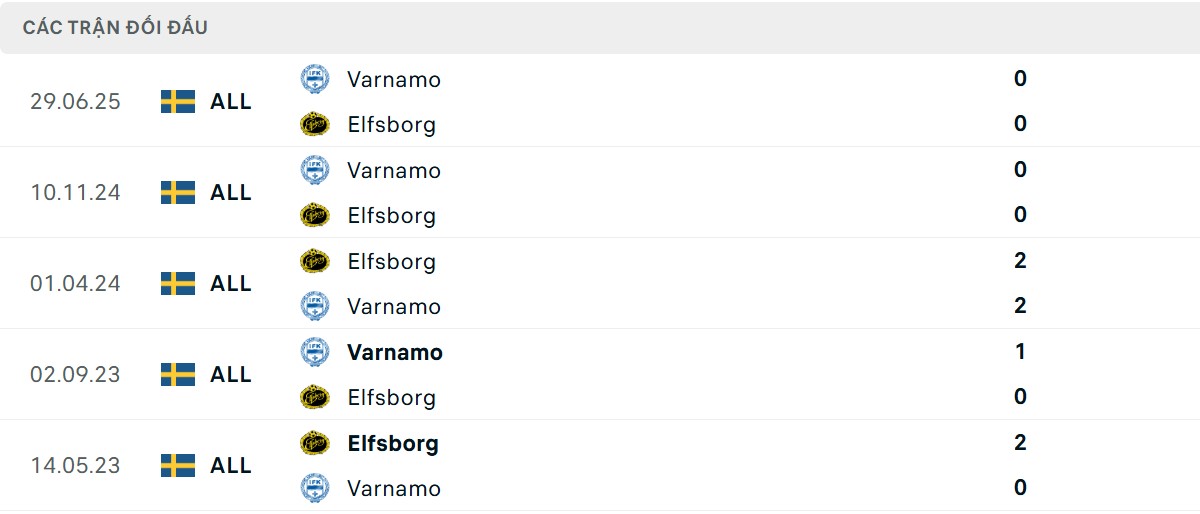 Thống kê lịch sử đối đầu giữa IF Elfsborg vs IFK Varnamo