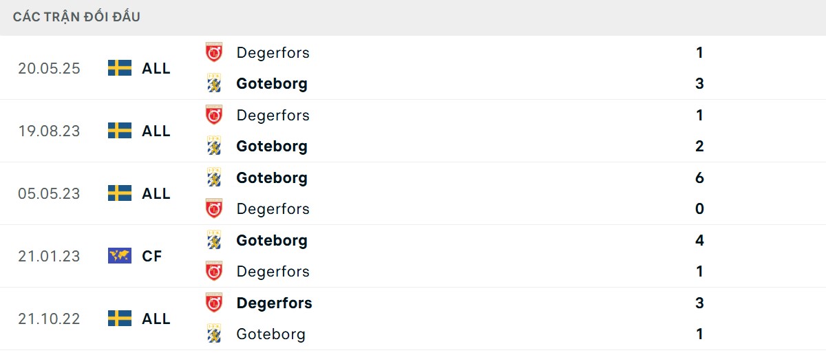 Thống kê lịch sử đối đầu giữa IFK Goteborg vs Degerfors IF