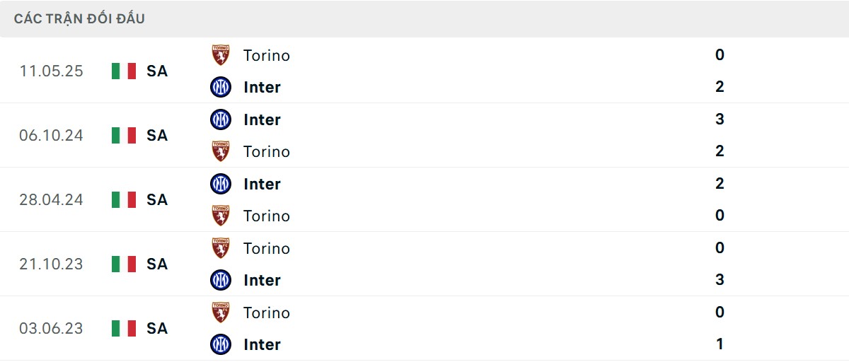 Thống kê lịch sử đối đầu giữa Inter Milan vs Torino