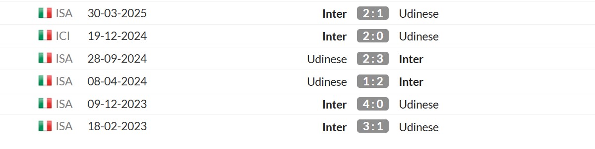 Thống kê lịch sử đối đầu giữa Inter Milan vs Udinese Calcio