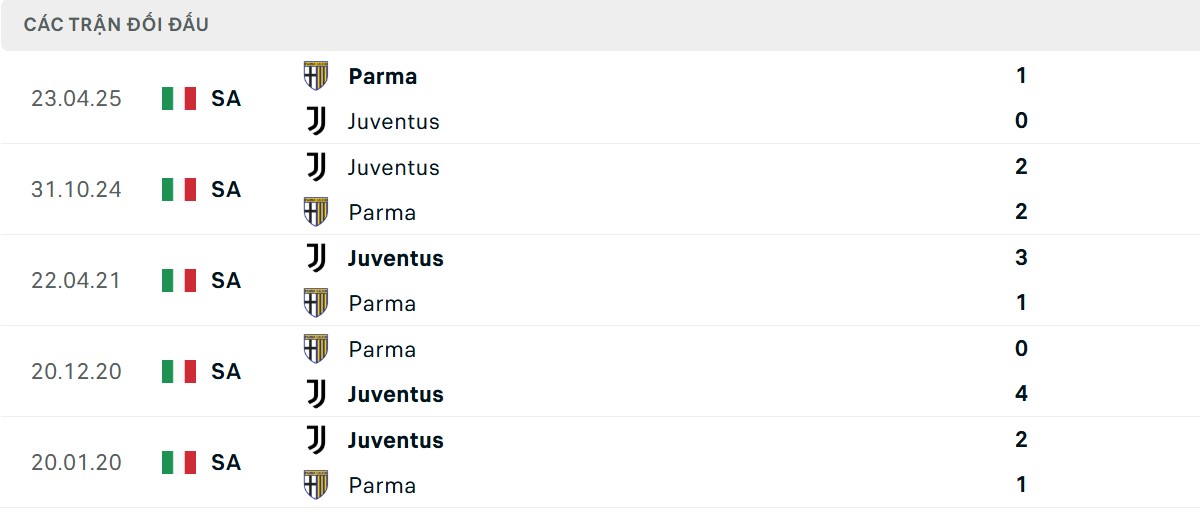 Thống kê lịch sử đối đầu giữa Juventus vs Parma