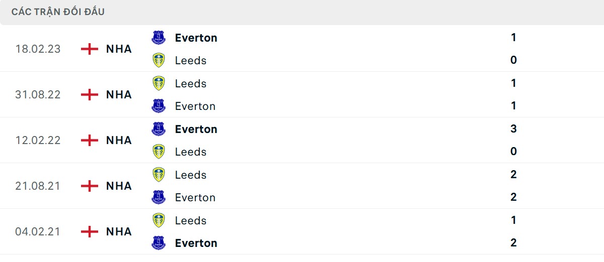 Thống kê lịch sử đối đầu giữa Leeds United vs Everton