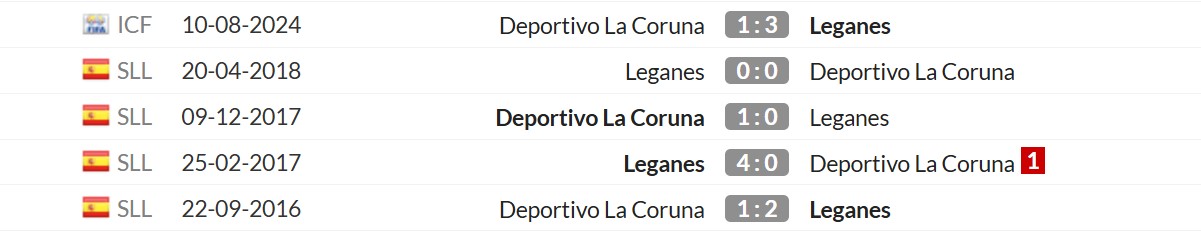 Thống kê lịch sử đối đầu giữa Leganes vs Deportivo La Coruna