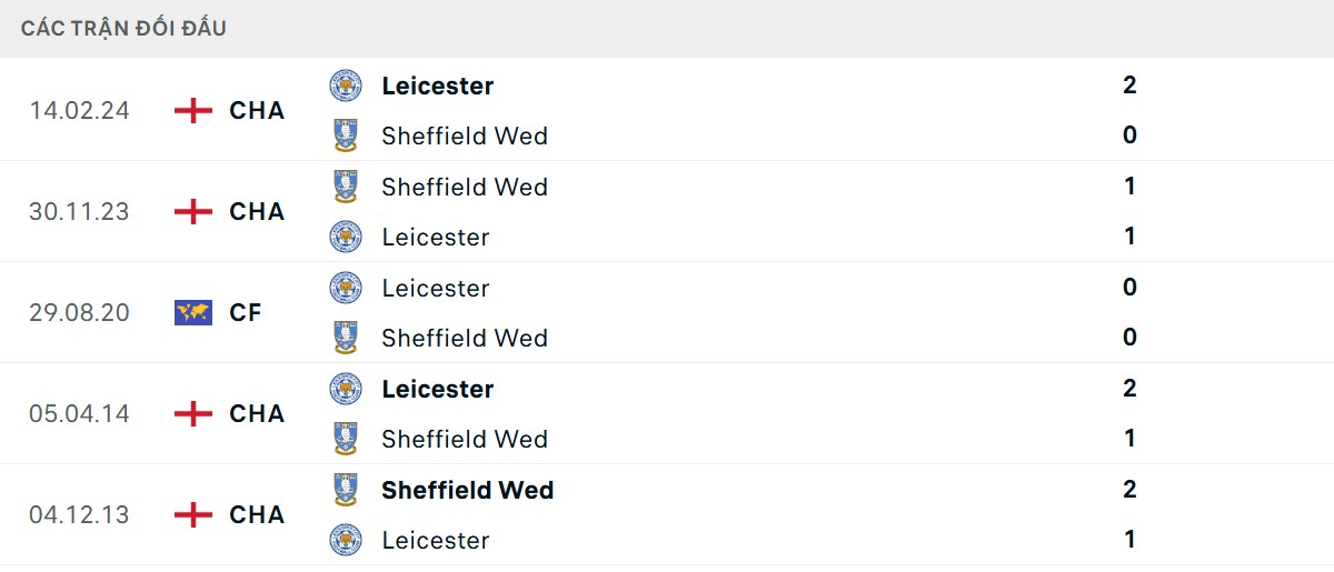Thống kê lịch sử đối đầu giữa Leicester City vs Sheffield Wednesday