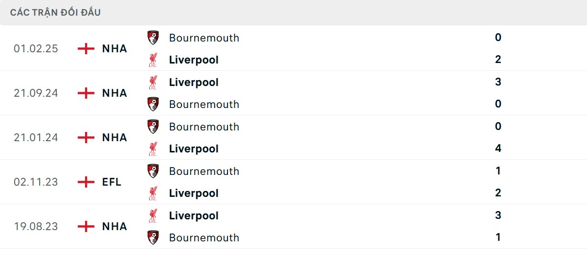 Thống kê lịch sử đối đầu giữa Liverpool vs AFC Bournemouth