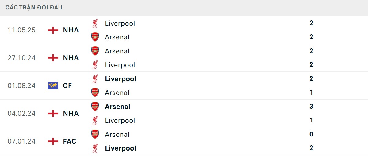 Thống kê lịch sử đối đầu giữa Liverpool vs Arsenal