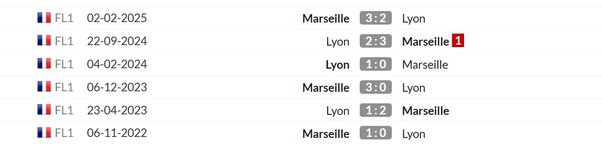 Thống kê lịch sử đối đầu giữa Lyon vs Marseille