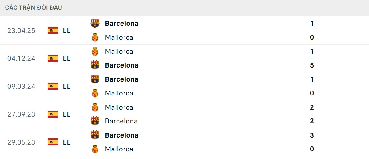 Thống kê lịch sử đối đầu giữa Mallorca vs Barcelona