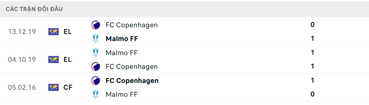Thống kê lịch sử đối đầu giữa Malmo FF vs Copenhagen