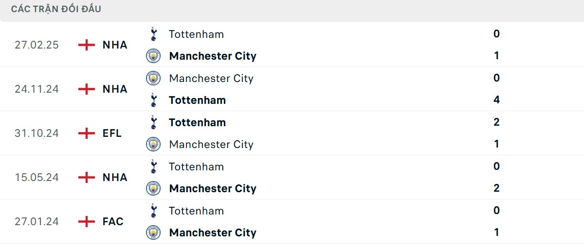 Thống kê lịch sử đối đầu giữa Man City vs Tottenham