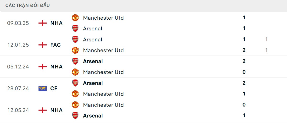 Thống kê lịch sử đối đầu giữa Man United vs Arsenal