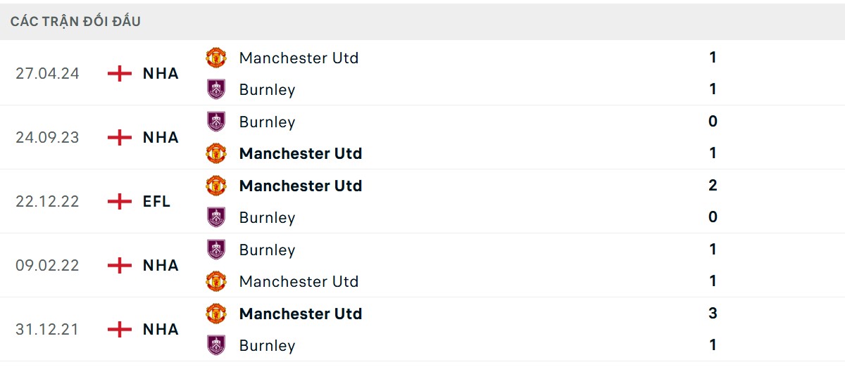 Thống kê lịch sử đối đầu giữa Man United vs Burnley