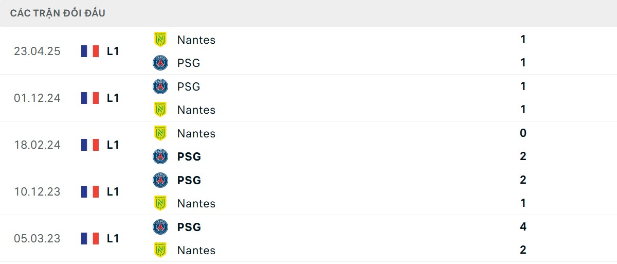 Thống kê lịch sử đối đầu giữa Nantes vs PSG