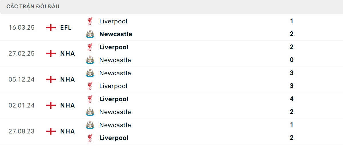 Thống kê lịch sử đối đầu giữa Newcastle vs Liverpool