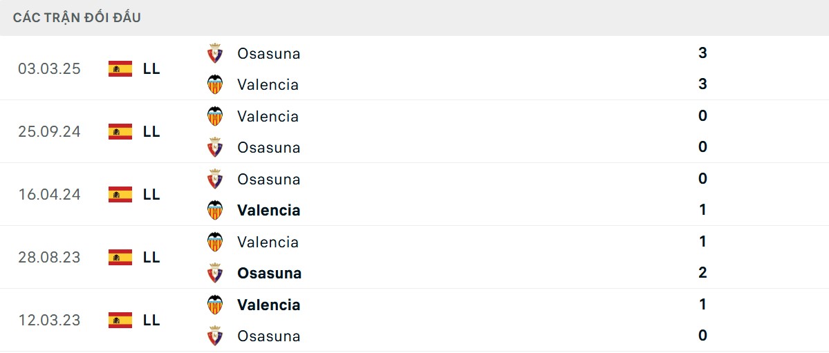 Thống kê lịch sử đối đầu giữa Osasuna vs Valencia