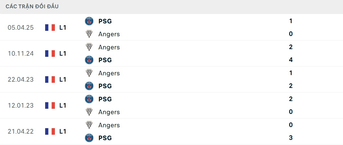 Thống kê lịch sử đối đầu giữa PSG vs Angers