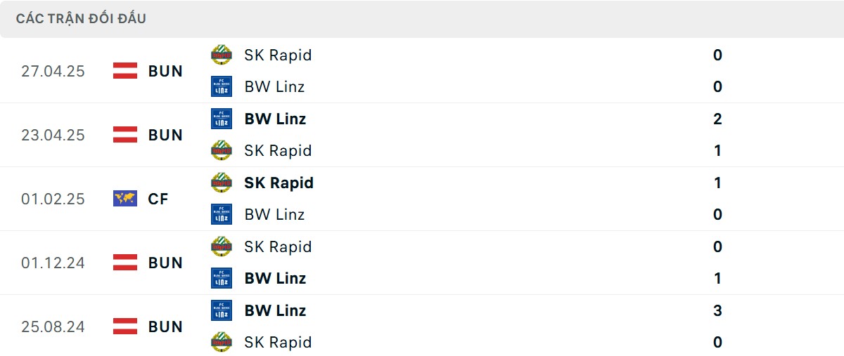 Thống kê lịch sử đối đầu giữa Rapid Wien vs Blau Weiss Linz