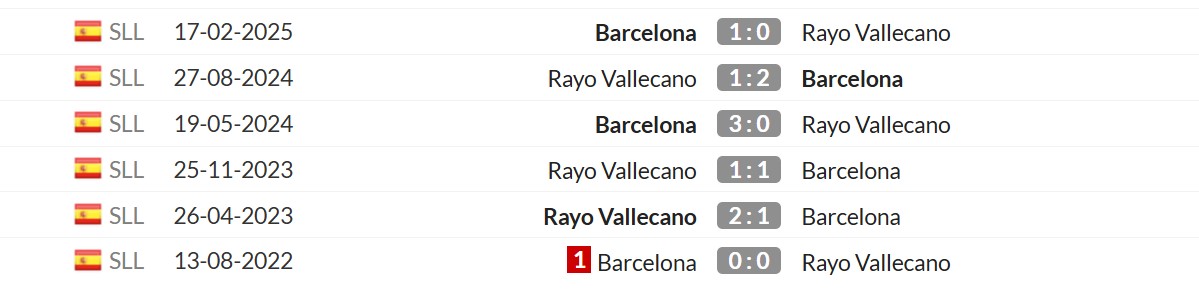 Thống kê lịch sử đối đầu giữa Rayo Vallecano vs Barcelona
