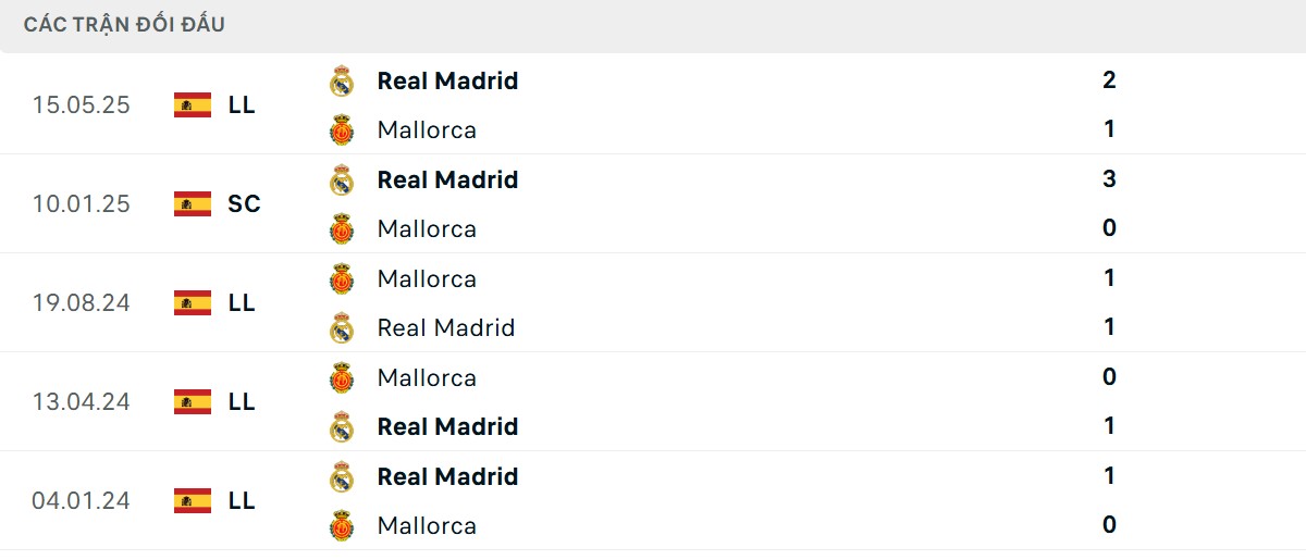 Thống kê lịch sử đối đầu giữa Real Madrid vs Mallorca