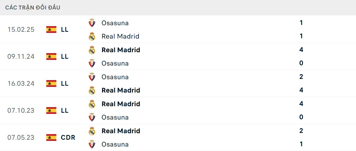 Thống kê lịch sử đối đầu giữa Real Madrid vs Osasuna