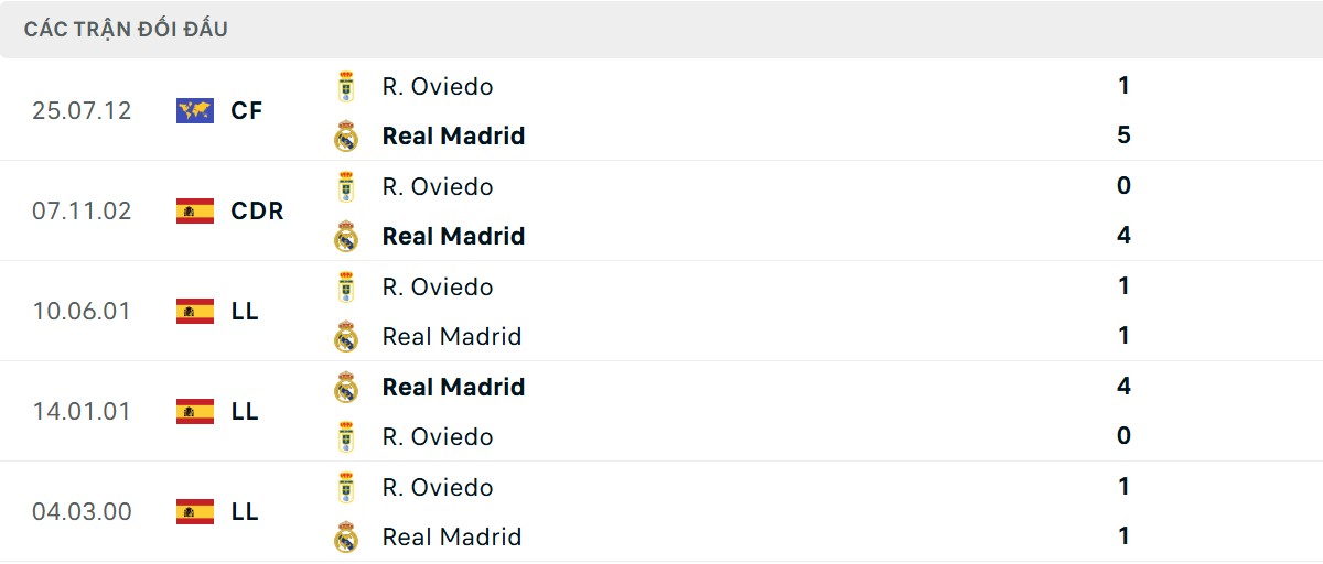 Thống kê lịch sử đối đầu giữa Real Oviedo vs Real Madrid