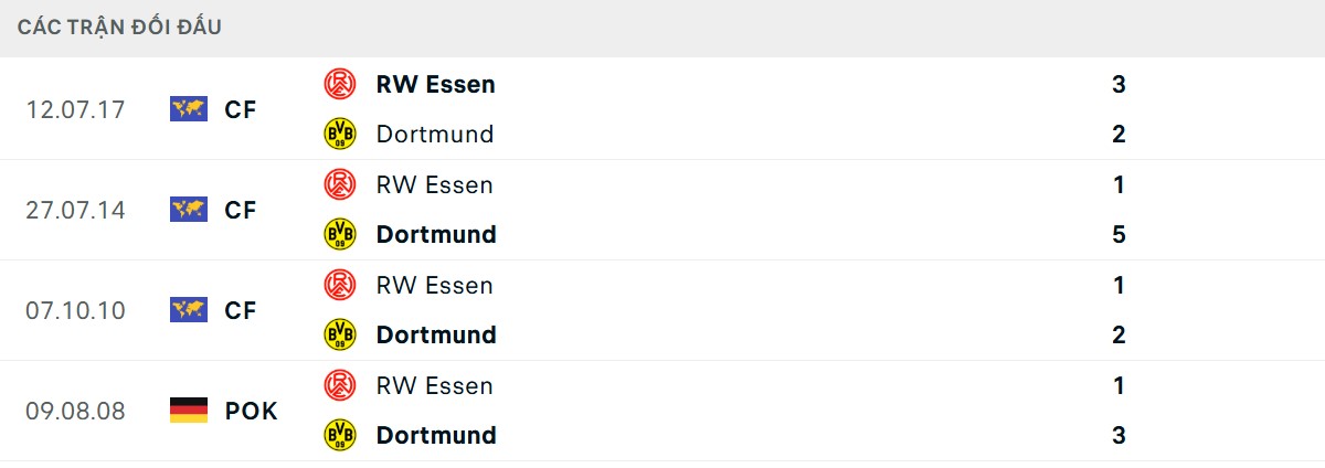 Thống kê lịch sử đối đầu giữa RW Essen vs Dortmund