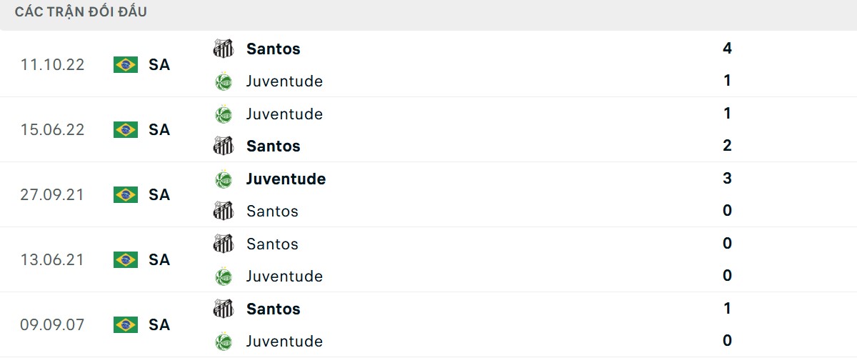Thống kê lịch sử đối đầu giữa Santos vs Juventude