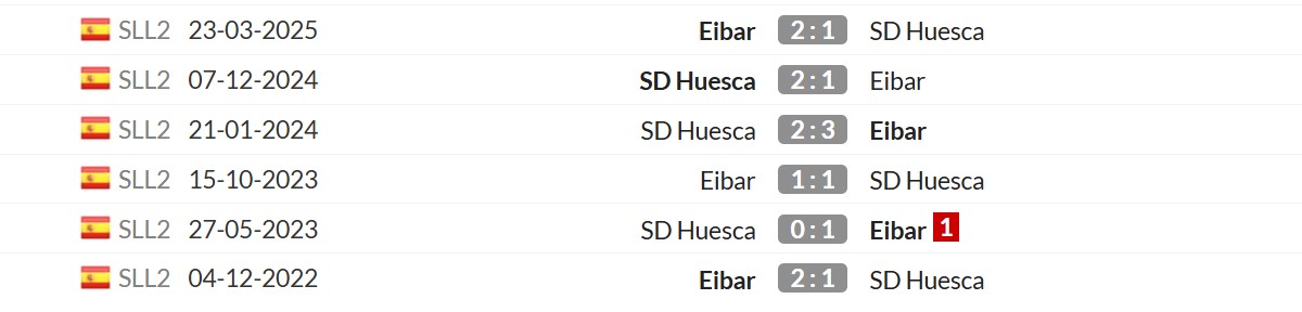 Thống kê lịch sử đối đầu giữa SD Huesca vs Eibar