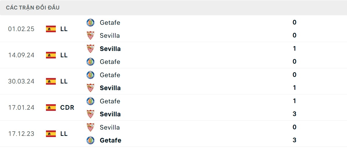 Thống kê lịch sử đối đầu giữa Sevilla vs Getafe