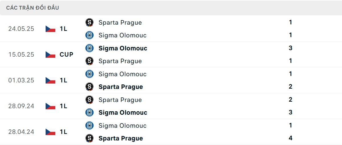 Thống kê lịch sử đối đầu giữa Sparta Praha vs Sigma Olomouc