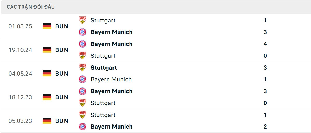 Thống kê lịch sử đối đầu giữa Stuttgart vs Bayern Munich