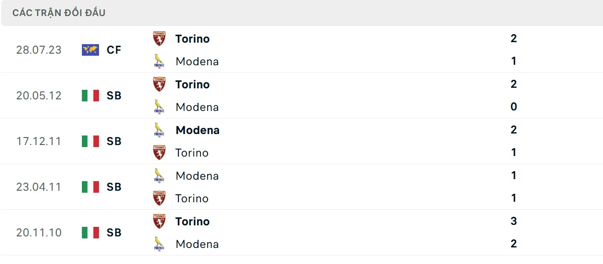 Thống kê lịch sử đối đầu giữa Torino vs Modena