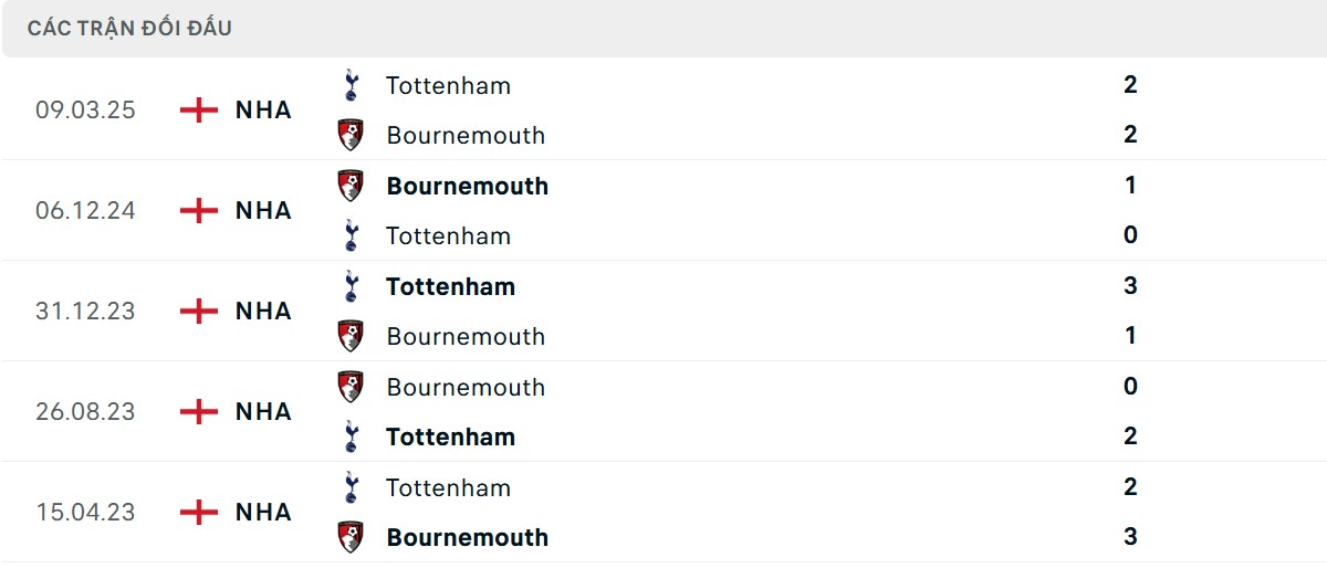Thống kê lịch sử đối đầu giữa Tottenham vs Bournemouth