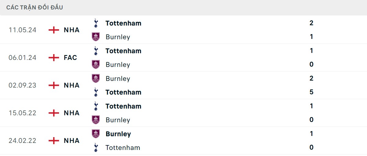 Thống kê lịch sử đối đầu giữa Tottenham vs Burnley