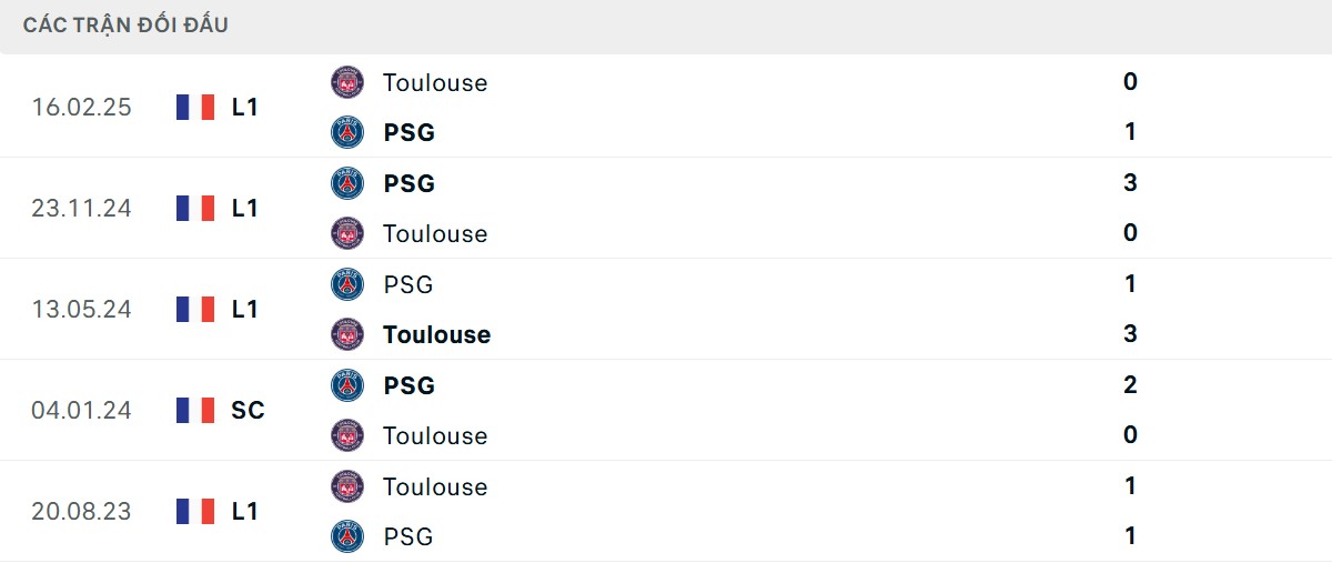 Thống kê lịch sử đối đầu giữa Toulouse vs PSG