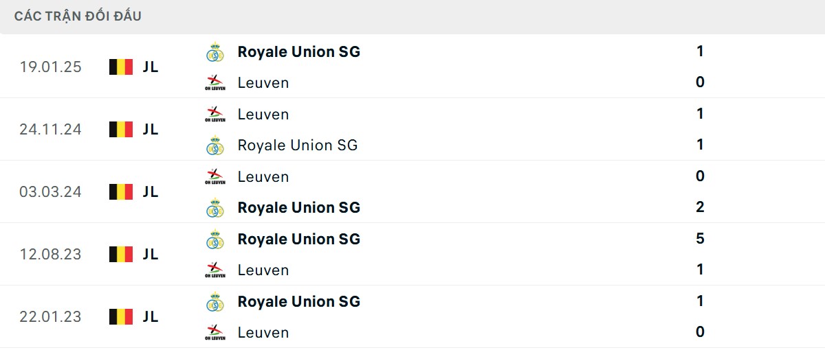 Thống kê lịch sử đối đầu giữa Union SG vs OH Leuven