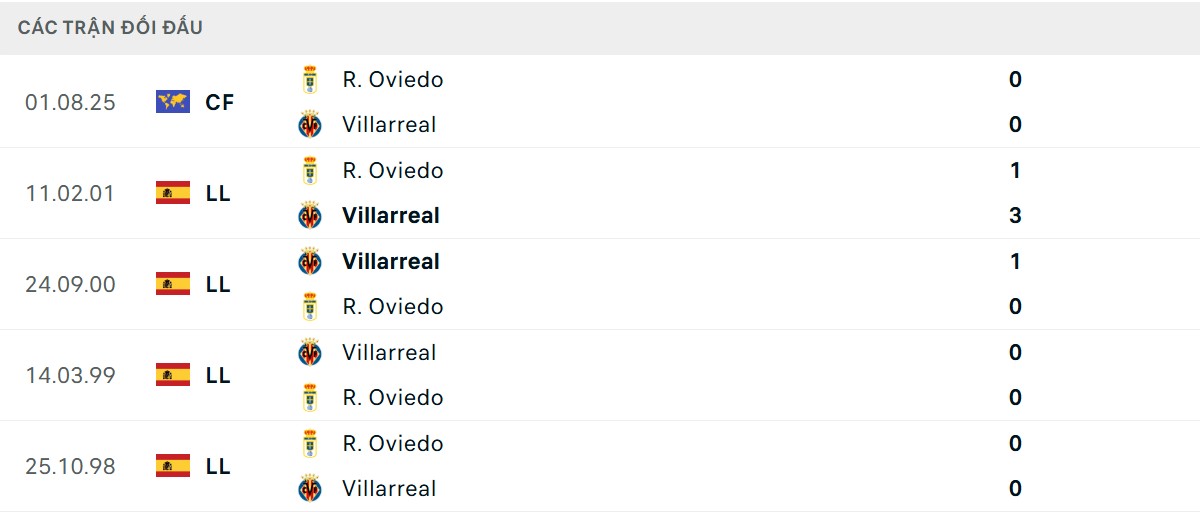 Thống kê lịch sử đối đầu giữa Villarreal vs Real Oviedo
