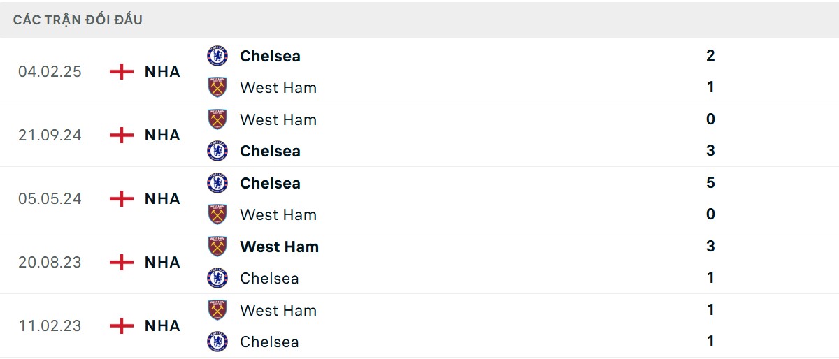 Thống kê lịch sử đối đầu giữa West Ham vs Chelsea