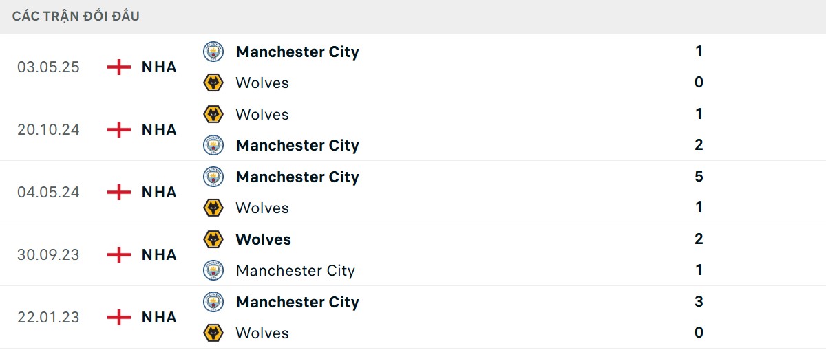 Thống kê lịch sử đối đầu giữa Wolverhampton vs Man City