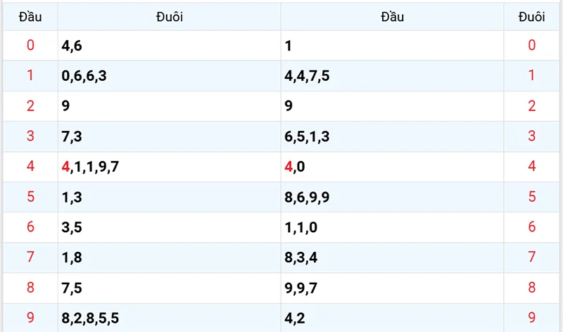 Thống kê các đầu số đã về, chưa về