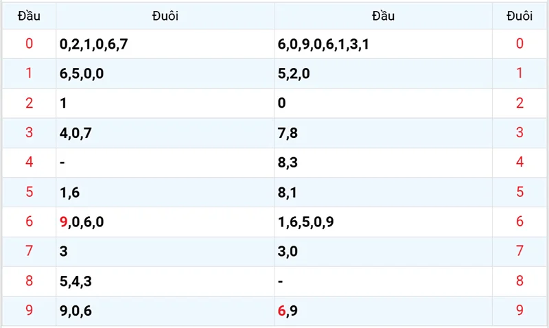 Thống kê các đầu số đã về, chưa về