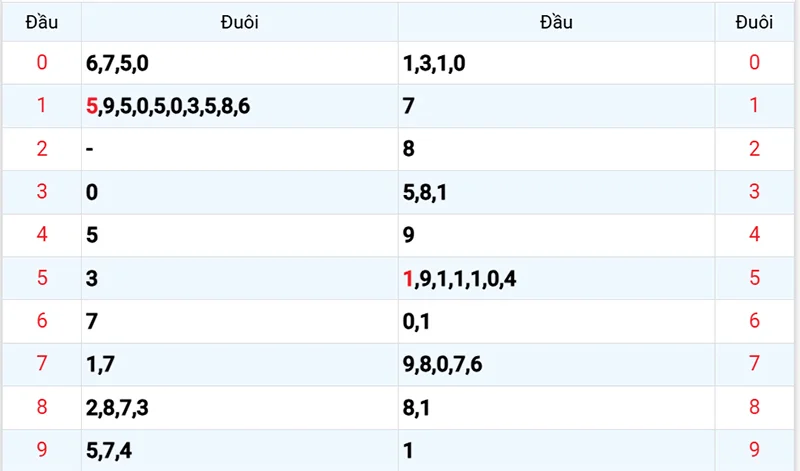 Thống kê các đầu số đã về, chưa về