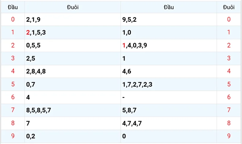 Thống kê các đầu số đã về, chưa về