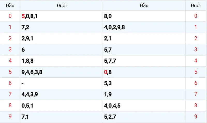 Thống kê các đầu số đã về, chưa về