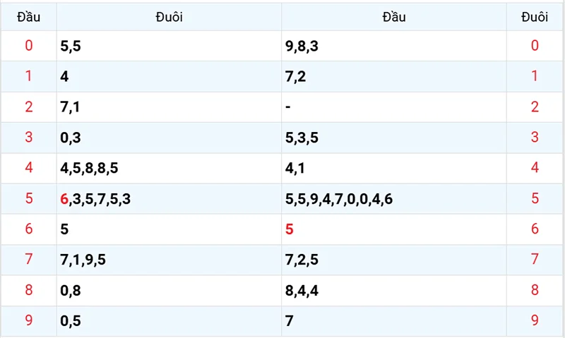 Thống kê các đầu số đã về, chưa về
